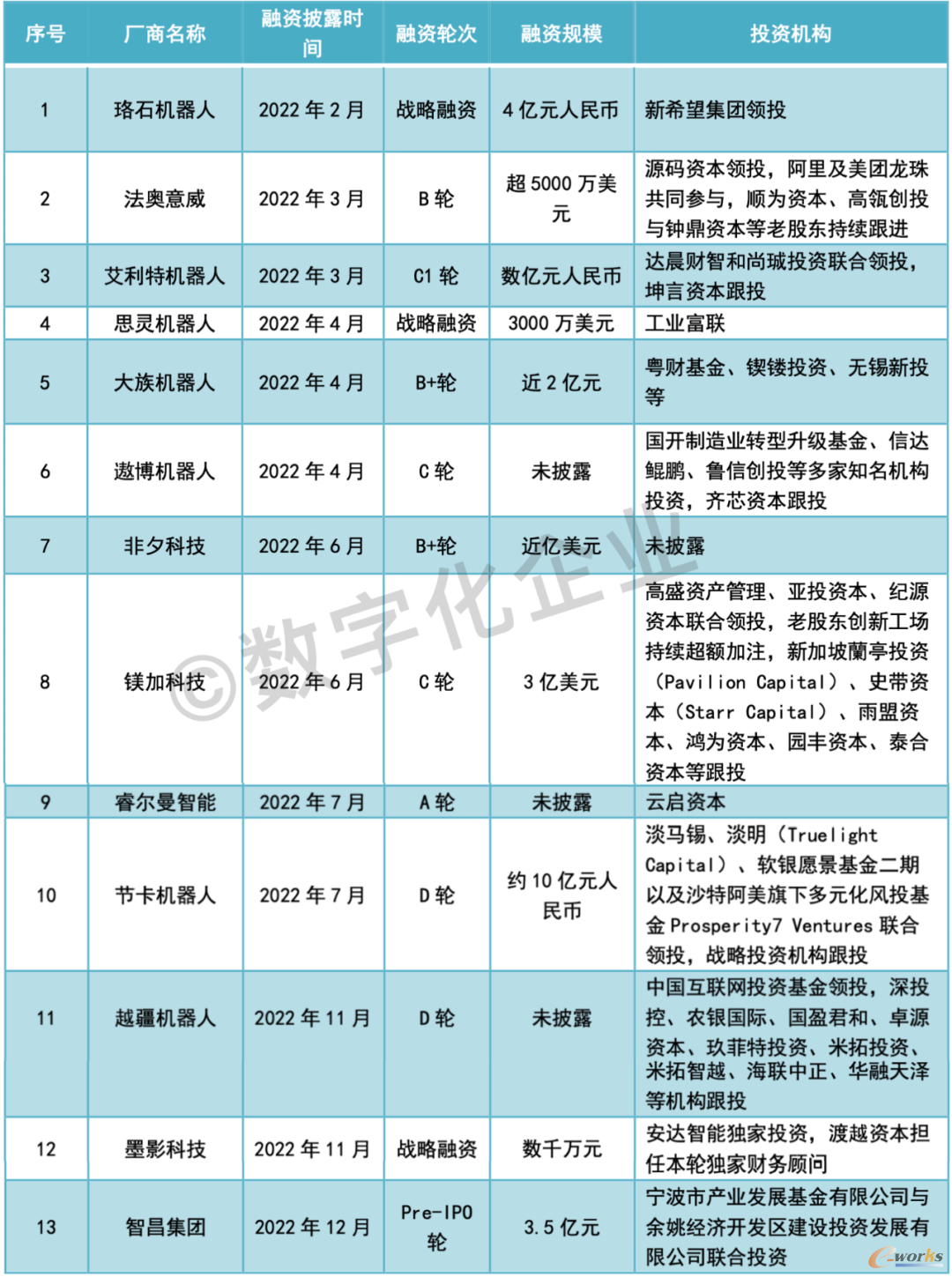 表3