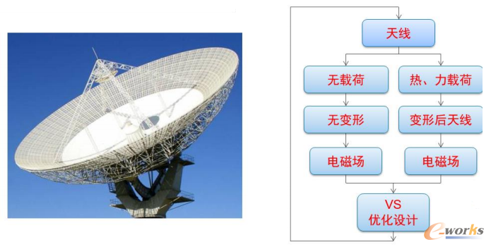 反射面天线结构电磁耦合流程图
