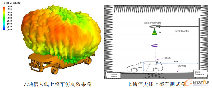 仿真与测试图