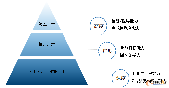 e-works智能制造人才金字塔