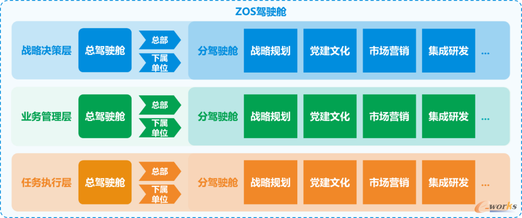 Zemic_ZOS驾驶舱层级关系