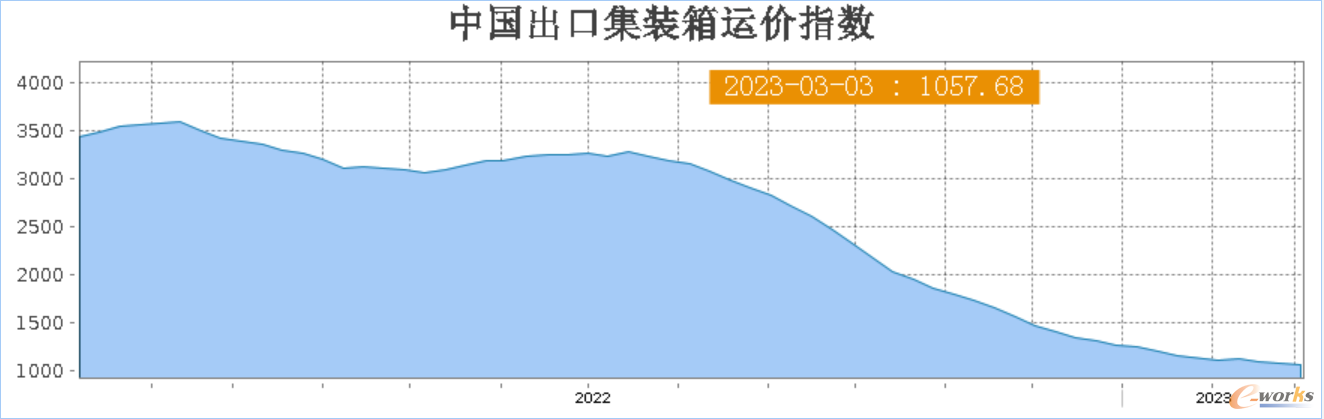 2022-2023中国出口集装箱运价指数