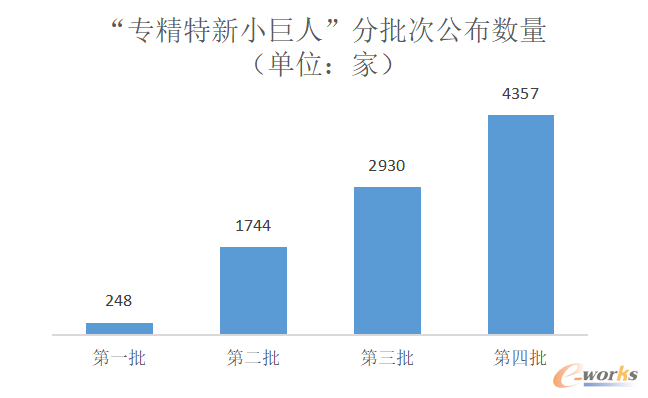 专精特新小巨人分批次公布数量