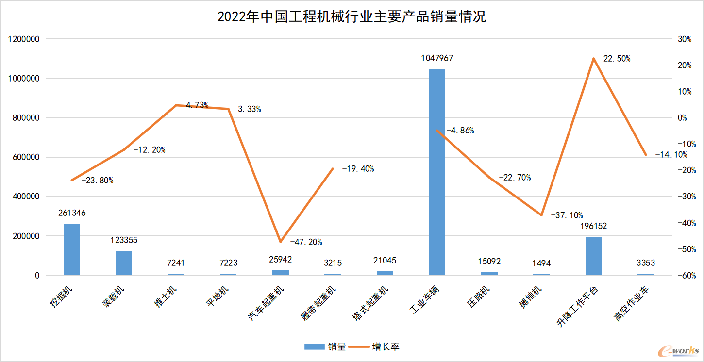 2022年中国工程机械行业主要产品销量情况