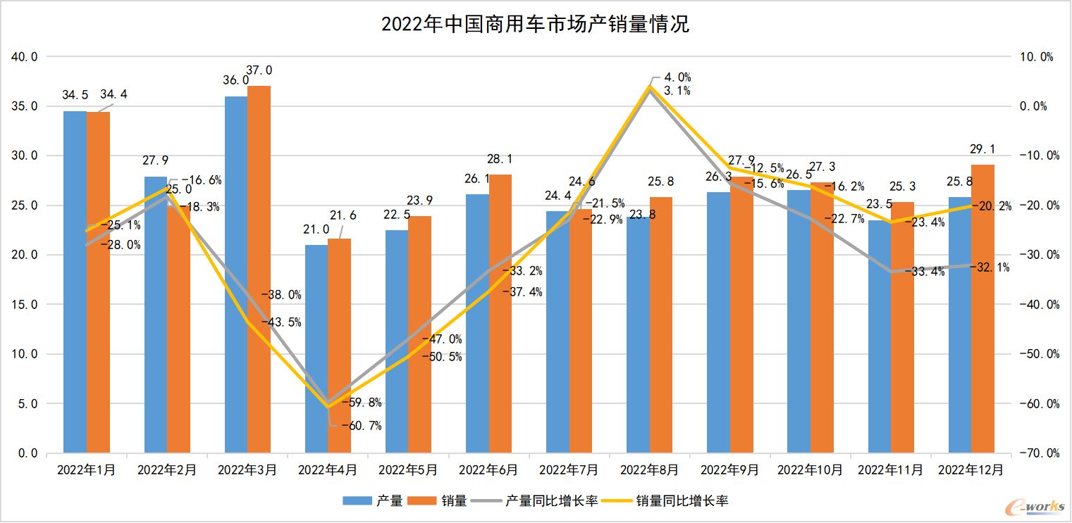 2022年中国商用车市场产销量情况