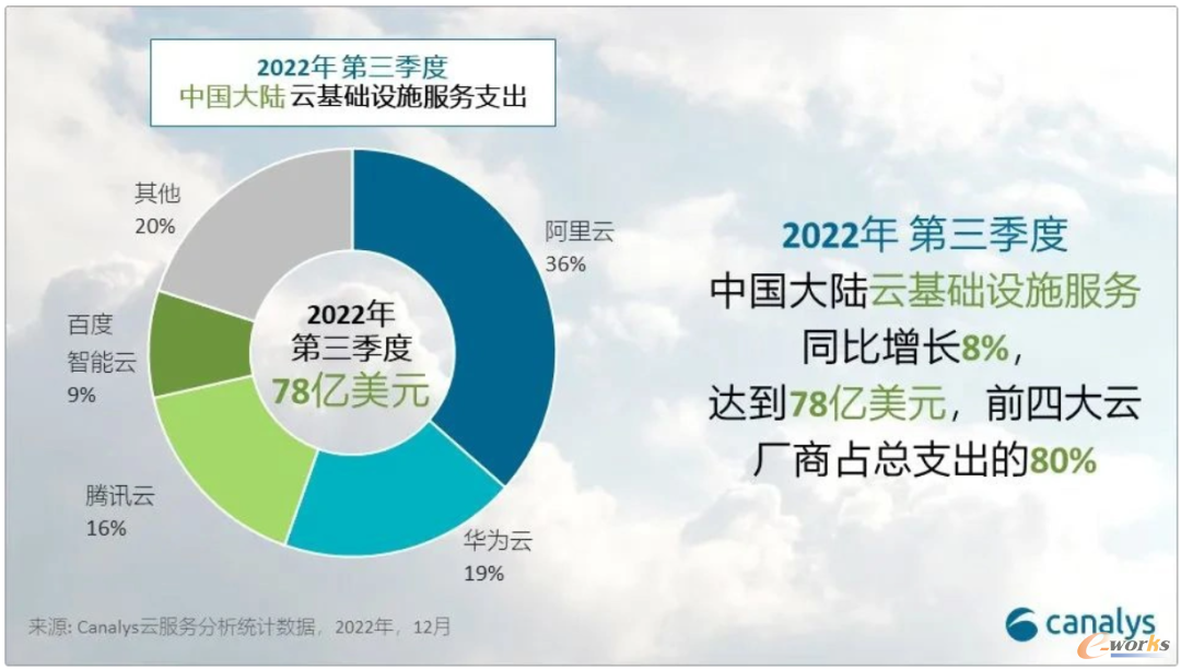 2022年第三季度中国地区云基础设施服务支出