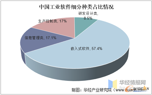 中国工业软件细分种类占比情况