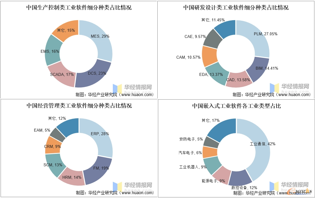 中国工业软件细分种类占比情况