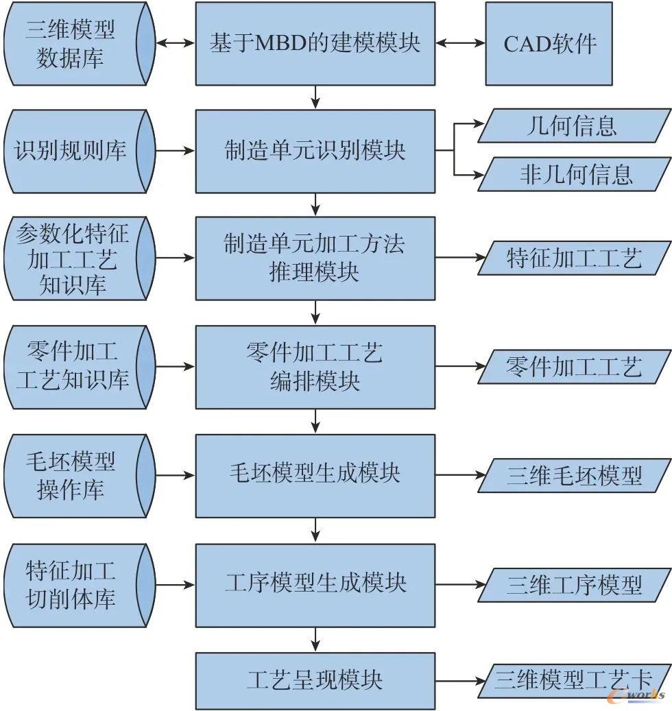 三维数字化工艺设计技术路线