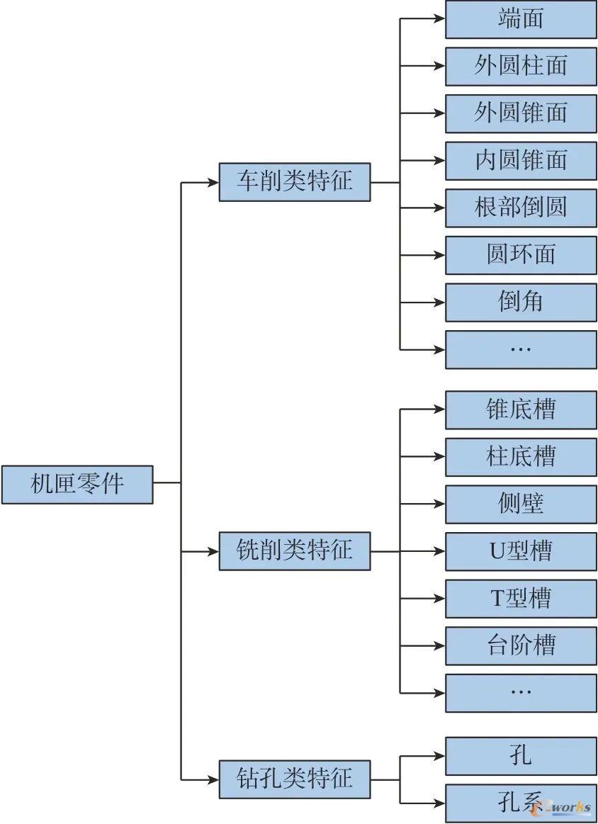 机匣零件特征分类