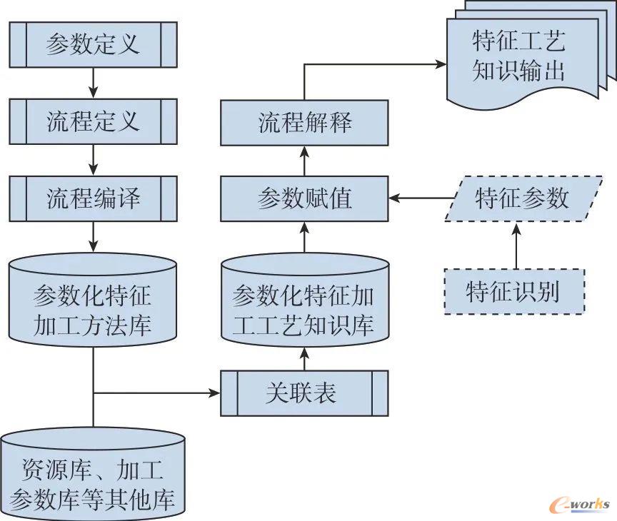 参数过程图知识定义与应用过程示意图