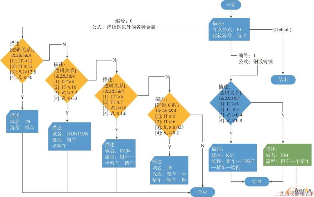 特征加工方法推理流程定义