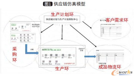 供应链仿真模型