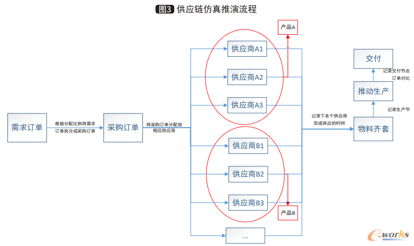 供应链仿真推演模型