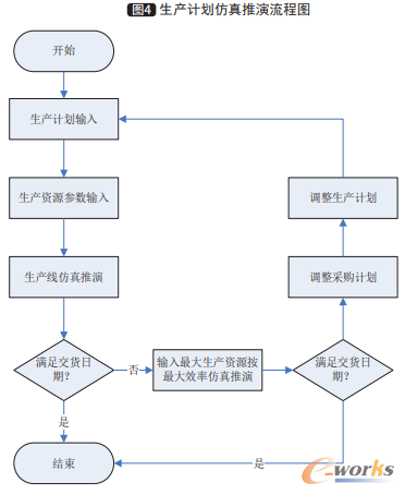 生产计划仿真推演流程图