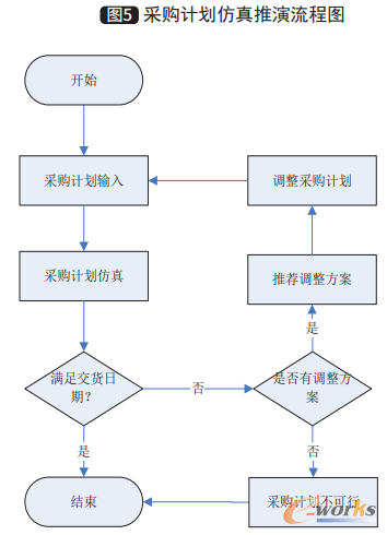 采购计划仿真推演流程图