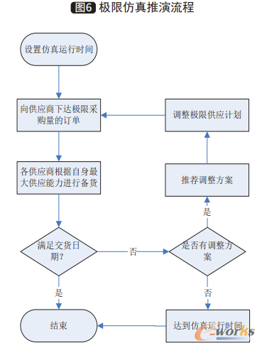 极限仿真推演流程图