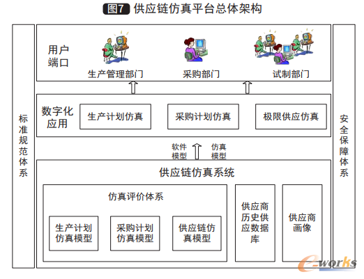 供应链仿真平台总体架构