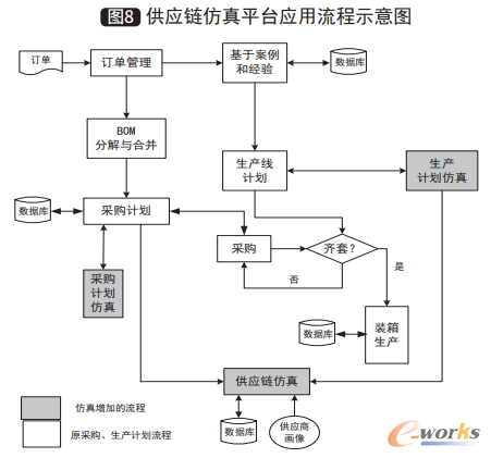 供应链仿真平台应用流程示意图