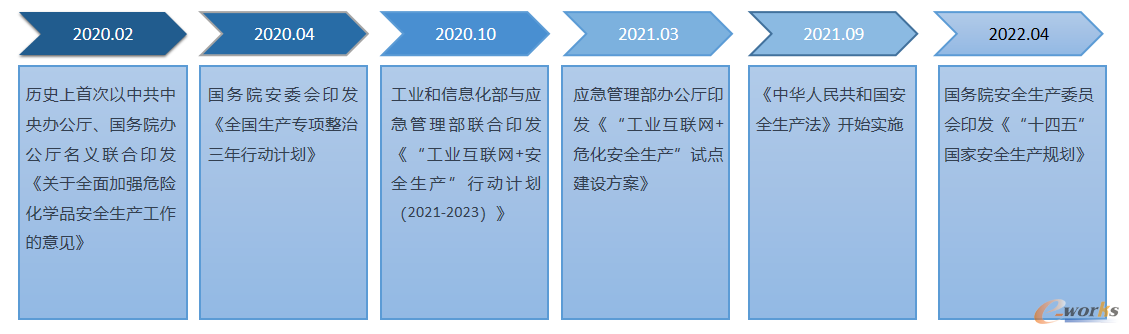 图1 工业安全政策持续加码