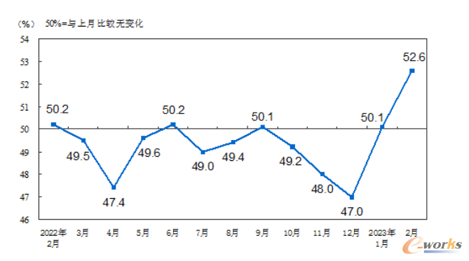 2月制造业PMI上升至52.6%（数据来源：国家统计局）