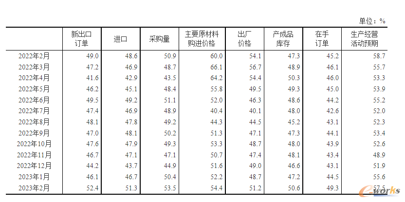 中国制造业PMI其他相关指标情况（数据来源：国家统计局）