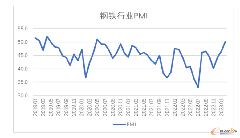 2019年以来钢铁行业PMI变化情况