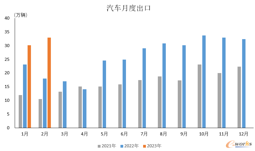 汽车月度出口(数据来源:中国汽车工业协会)