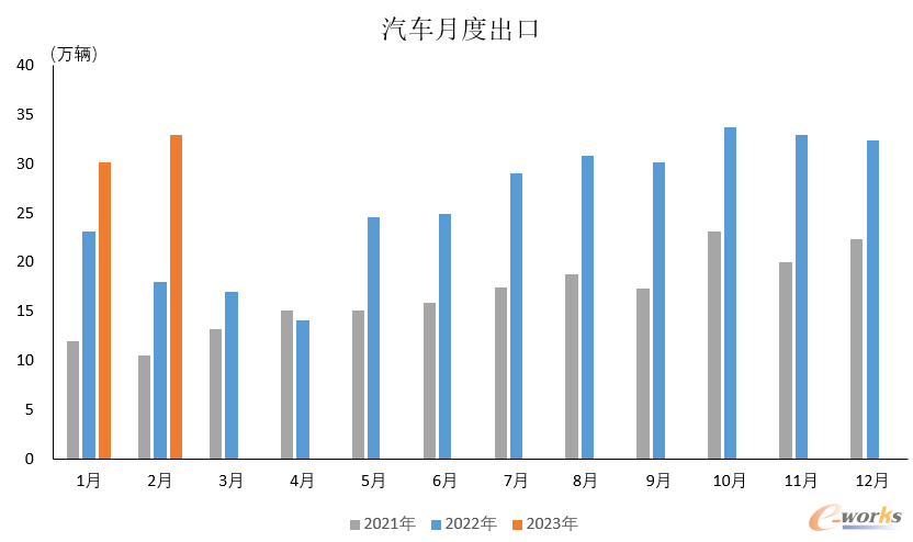 汽车月度出口（数据来源：中国汽车工业协会）