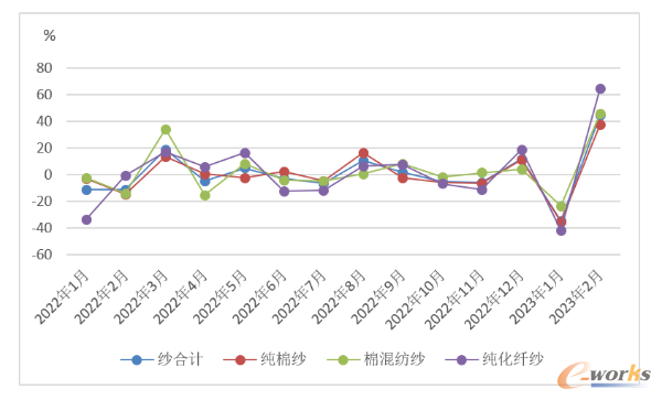 2022年以来“重点企业”纱产品销售环比变化情况(数据来源:中国棉纺行业协会)