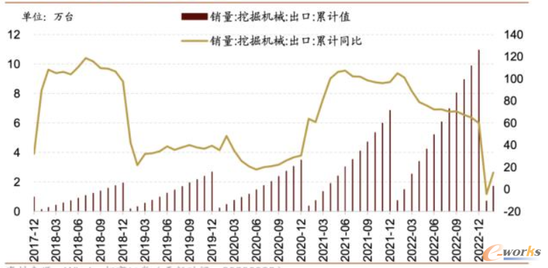 2月挖掘机累计出口量同比转正(数据来源:Wind,招商证券)