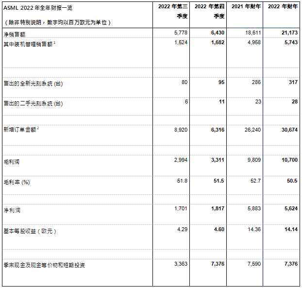 ASML 2022年财报