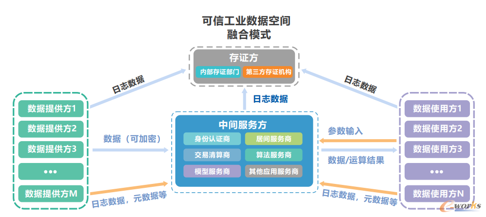 可信工业数据空间的业务视图