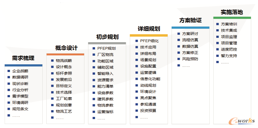 图4 智能工厂物流规划步骤及关键要素