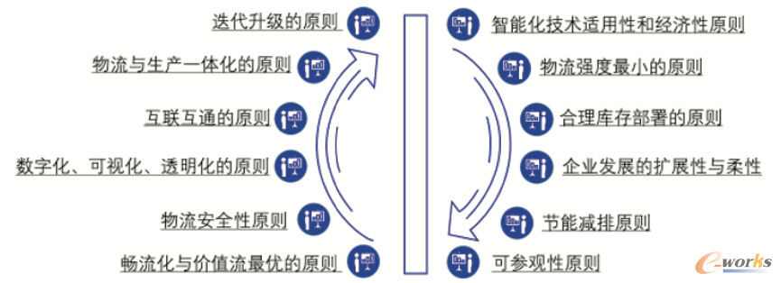 图3 智能工厂物流规划的基本原则