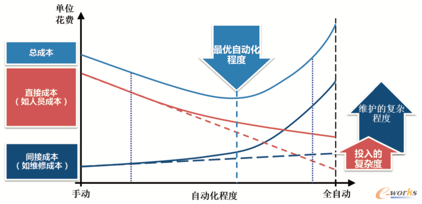 图2 智能工厂规划平衡点曲线图