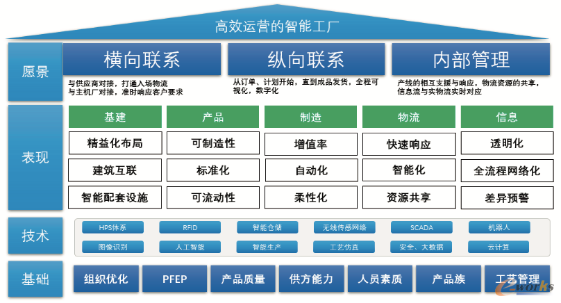 图1 智能工厂战略定位和物流规划维