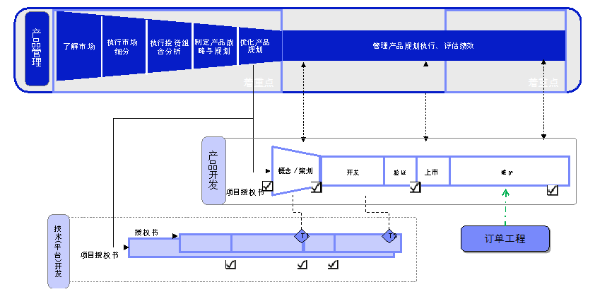 IPD高级流程框架