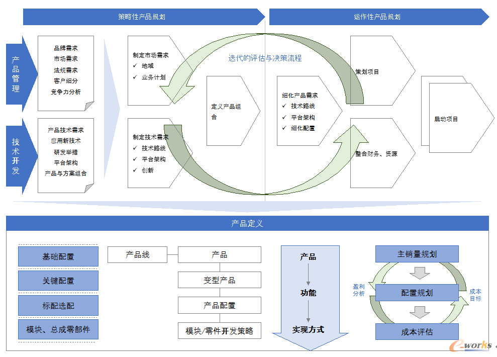 产品正向开发过程中的产品规划与产品定义