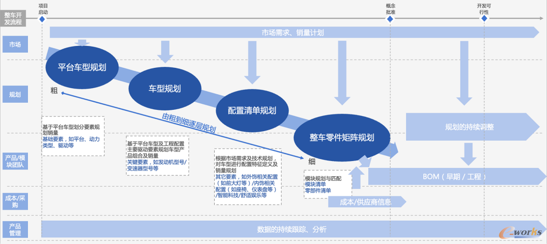 商用车产品定义过程框架