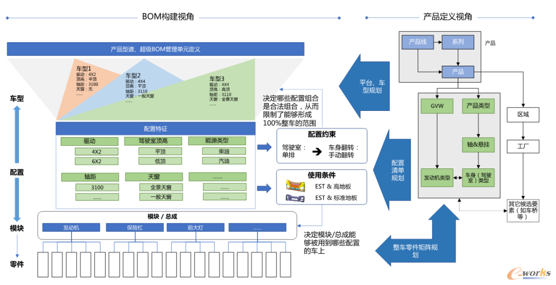 BOM构建与产品定义的关系