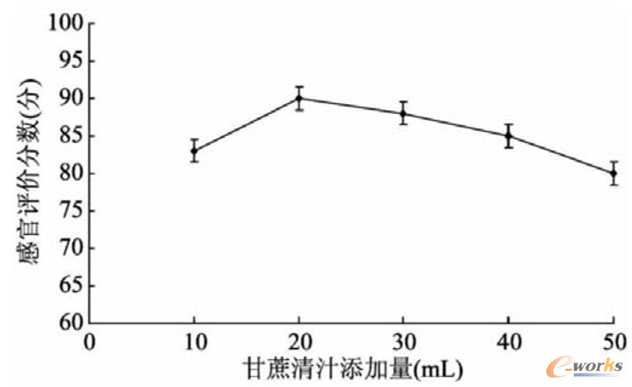 甘蔗汁添加量对感官品质的影响
