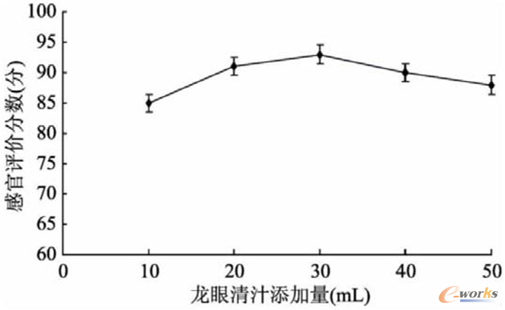 龙眼汁添加量对感官品质的影响
