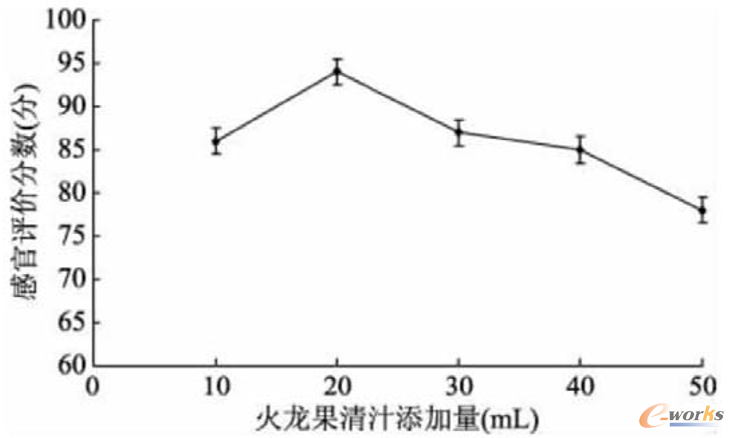 火龙果汁添加量对感官品质的影响