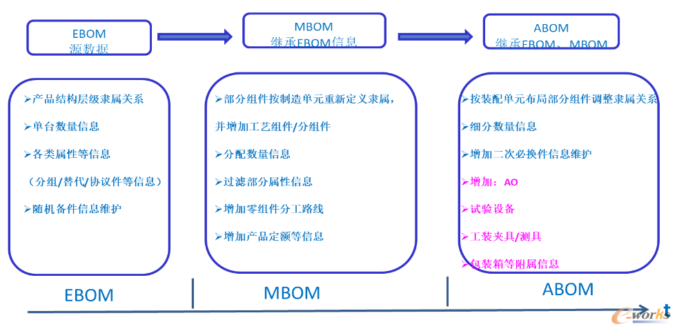 三类BOM数据流转换