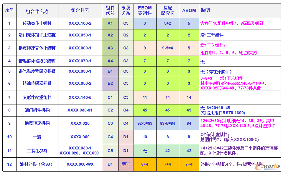 某型号产品ABOM数据结构分析【2】