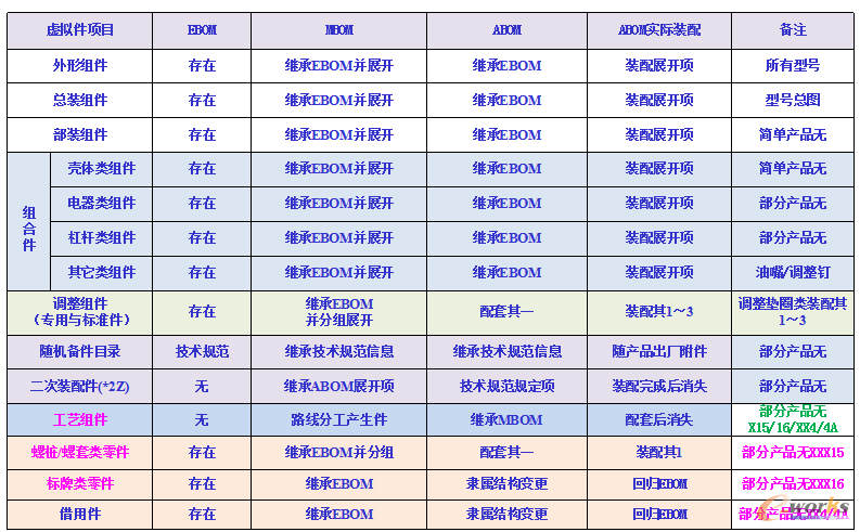 产品装配流程划分