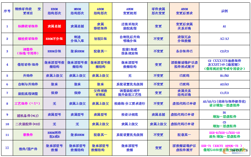 EBOM----MBOM---ABOM结构变迁分析表(XX-38 二维/模型混合态数据 )