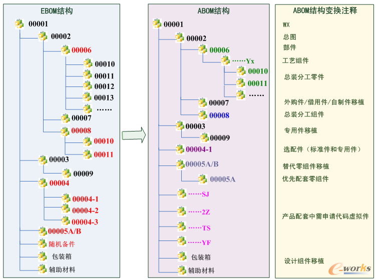模拟BOM数据演变，适合所有模型/二维设计产品