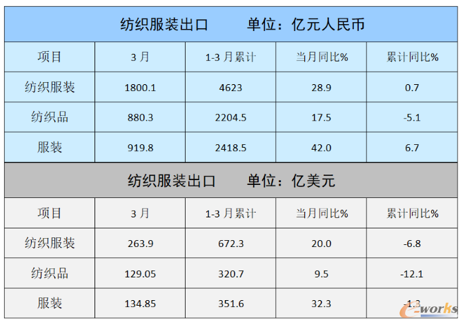 服装纺织品进出口数据